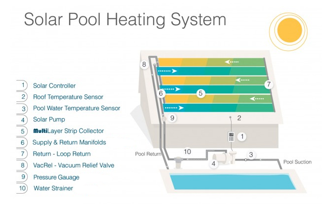 How Suntopia Solar Heaters Work